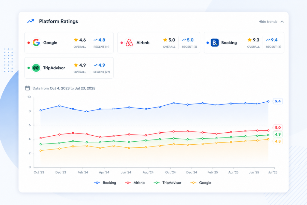 Unified Review Monitoring